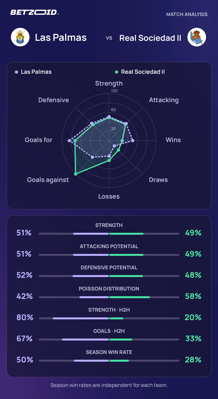 Las Palmas vs Real Sociedad II — team comparison Las Palmas vs Real Sociedad II statistics: team strength, attack, defence and head-to-head comparison.