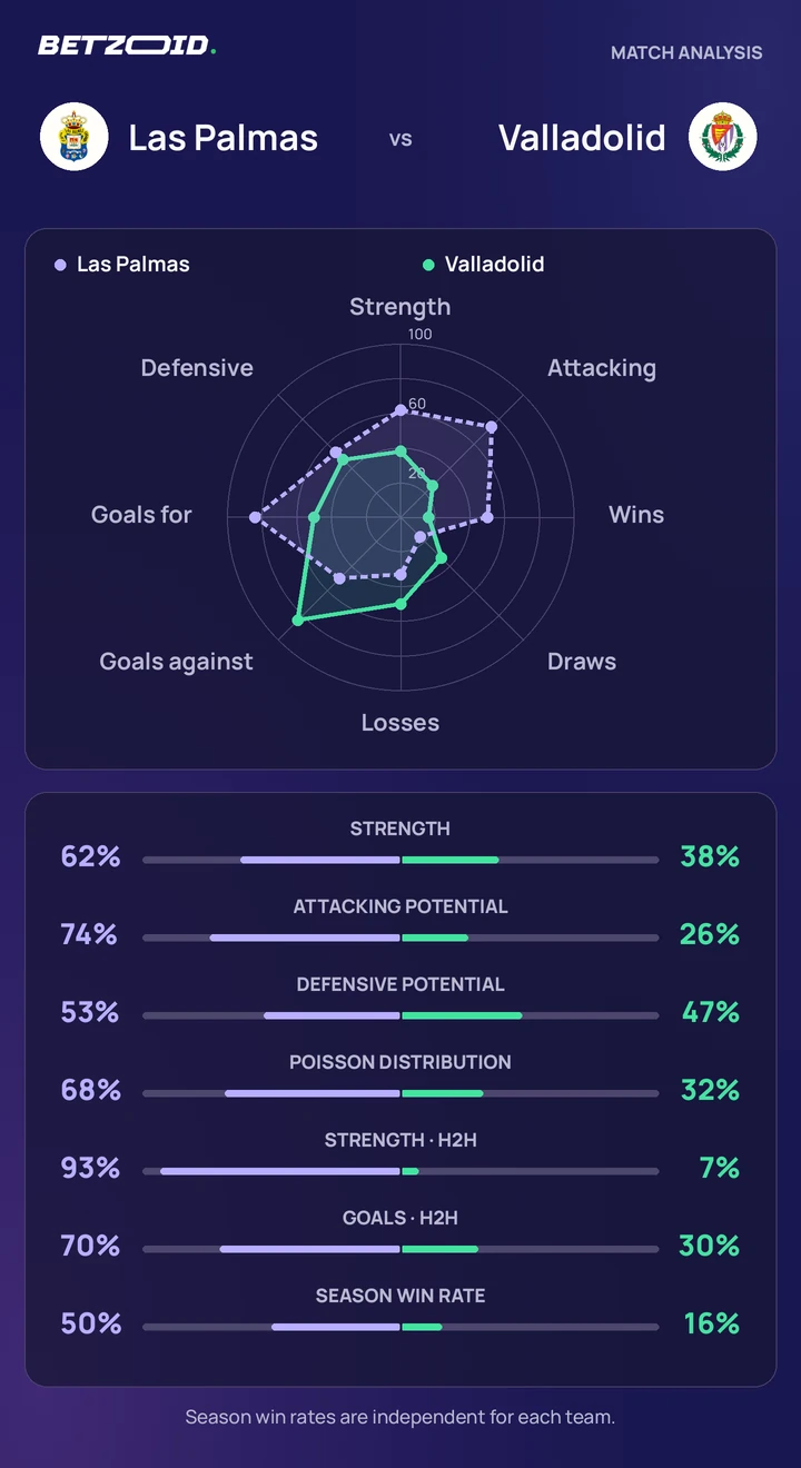 Las Palmas vs Valladolid — team comparison Las Palmas vs Valladolid statistics: team strength, attack, defence and head-to-head comparison.