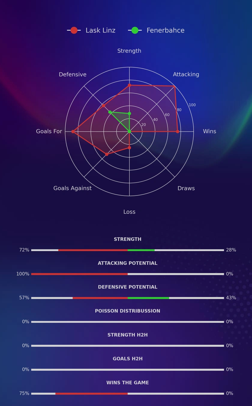 Lask Linz - Fenerbahce diagrams