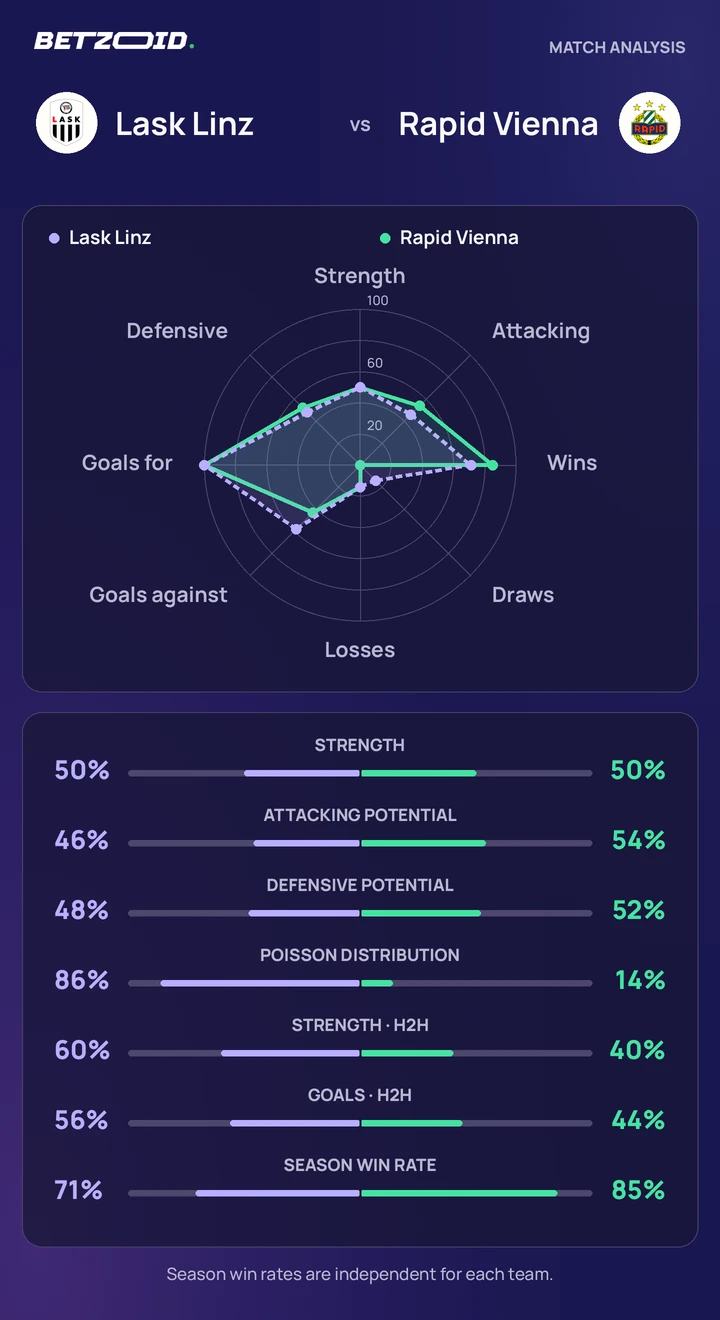 Lask Linz vs Rapid Vienna — team comparison Lask Linz vs Rapid Vienna statistics: team strength, attack, defence and head-to-head comparison.