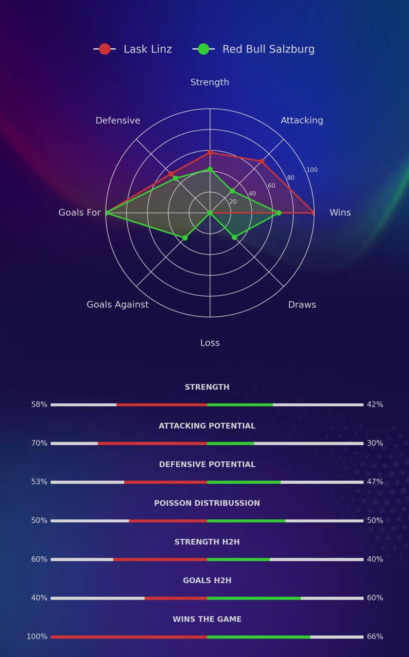Lask Linz - Red Bull Salzburg diagrams