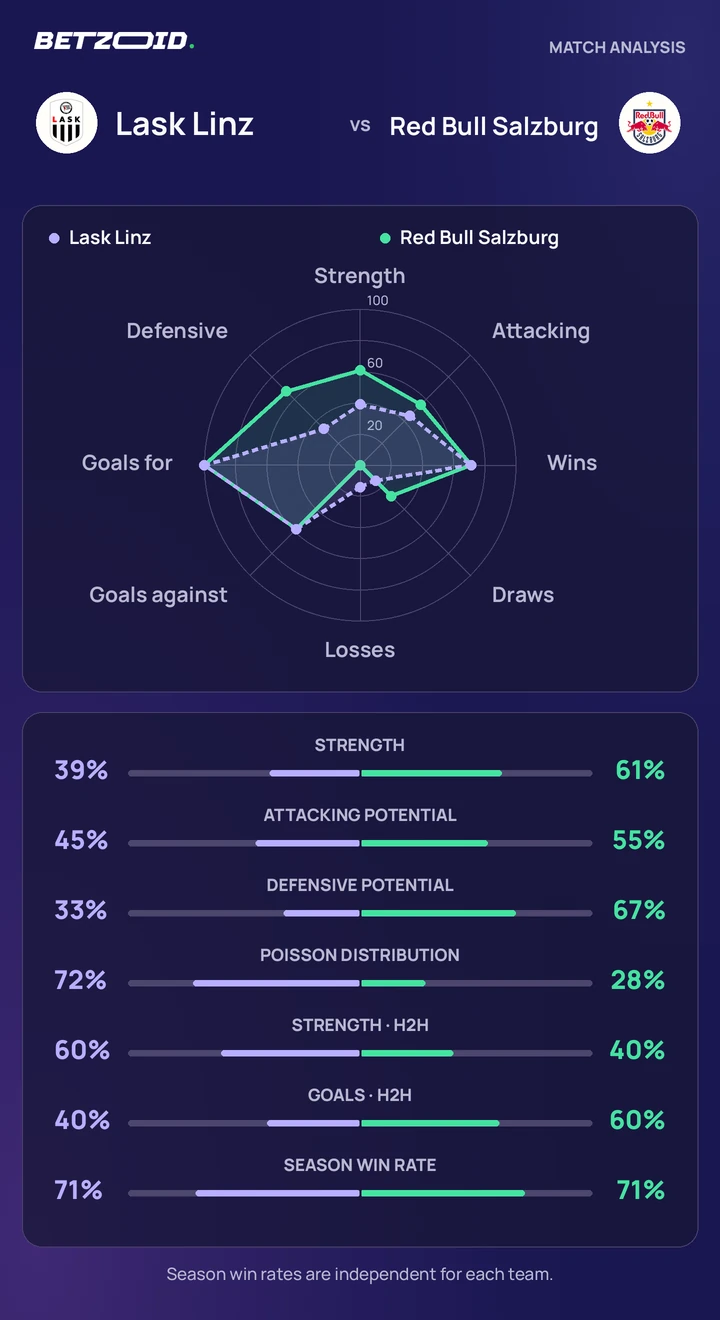 Lask Linz vs Red Bull Salzburg — team comparison Lask Linz vs Red Bull Salzburg statistics: team strength, attack, defence and head-to-head comparison.
