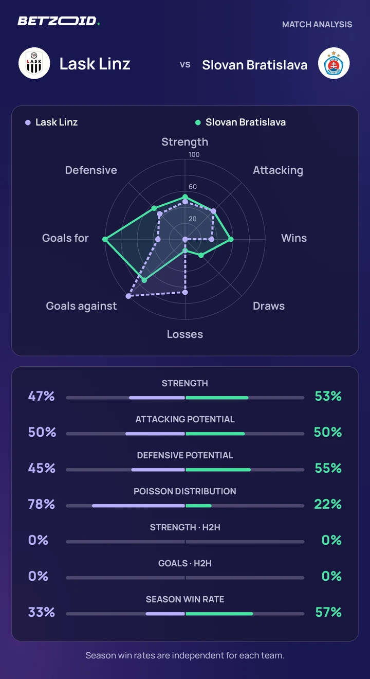 Lask Linz vs Slovan Bratislava — team comparison Lask Linz vs Slovan Bratislava statistics: team strength, attack, defence and head-to-head comparison.