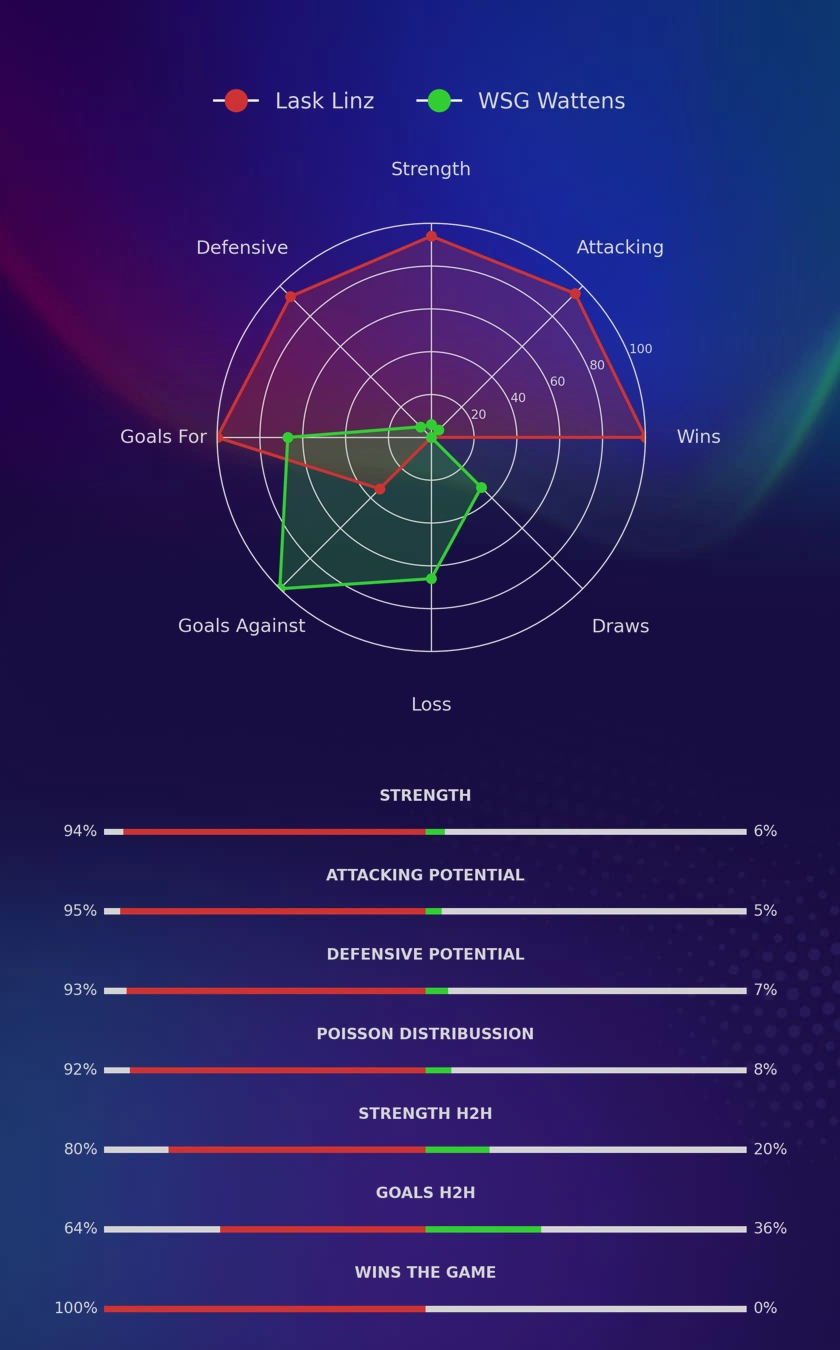 Lask Linz - WSG Wattens diagrams