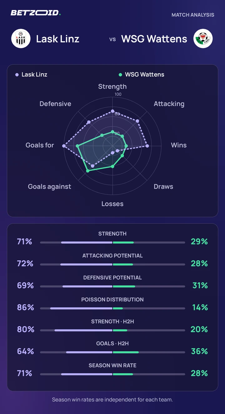 Lask Linz vs WSG Wattens — team comparison Lask Linz vs WSG Wattens statistics: team strength, attack, defence and head-to-head comparison.