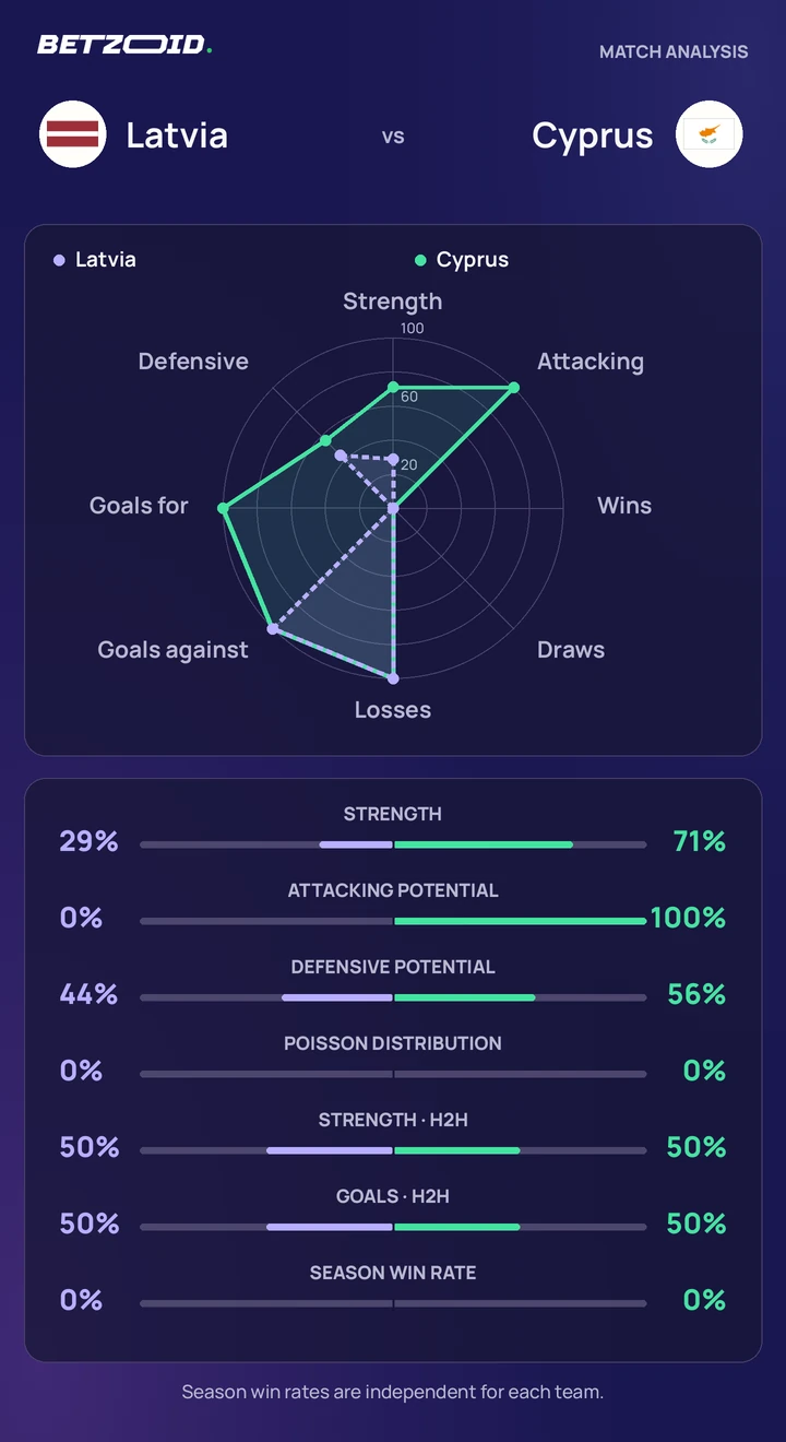 Latvia vs Cyprus statistics: team strength, attack, defence and head-to-head comparison.
