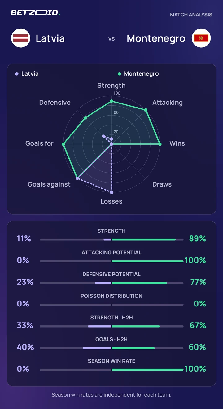 Latvia vs Montenegro statistics: team strength, attack, defence and head-to-head comparison.
