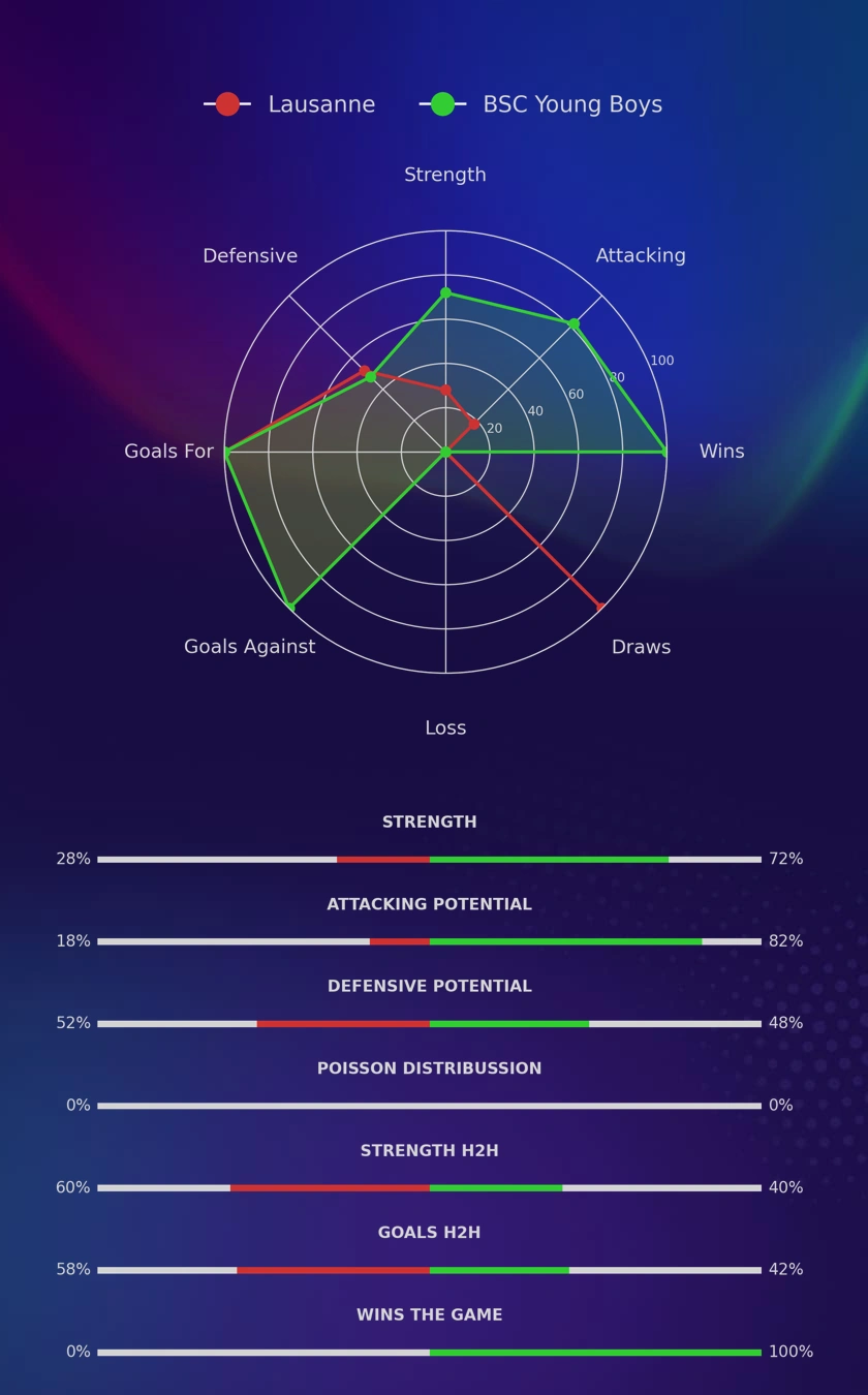 Lausanne - BSC Young Boys diagrams