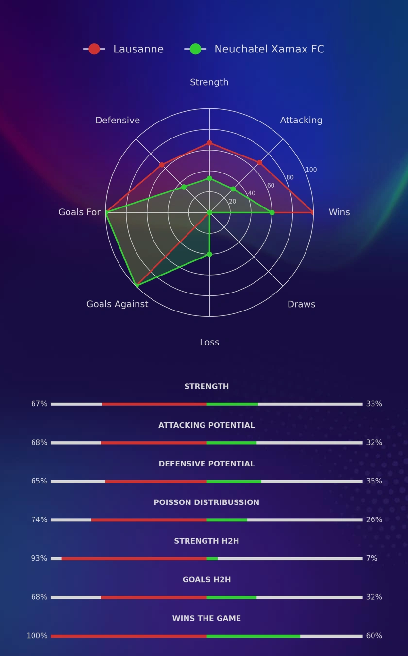 Lausanne - Neuchatel Xamax FC diagrams