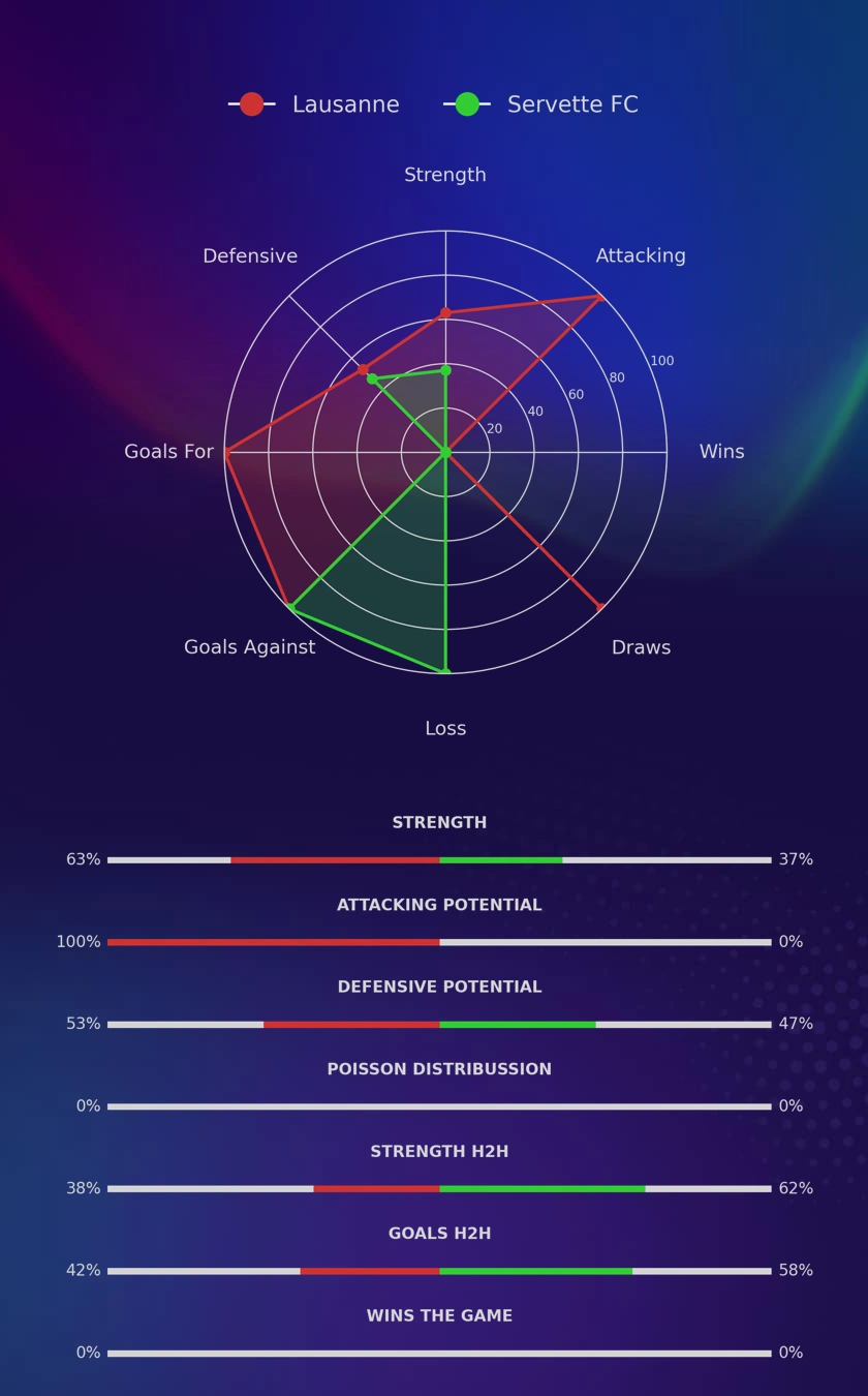 Lausanne - Servette FC diagrams