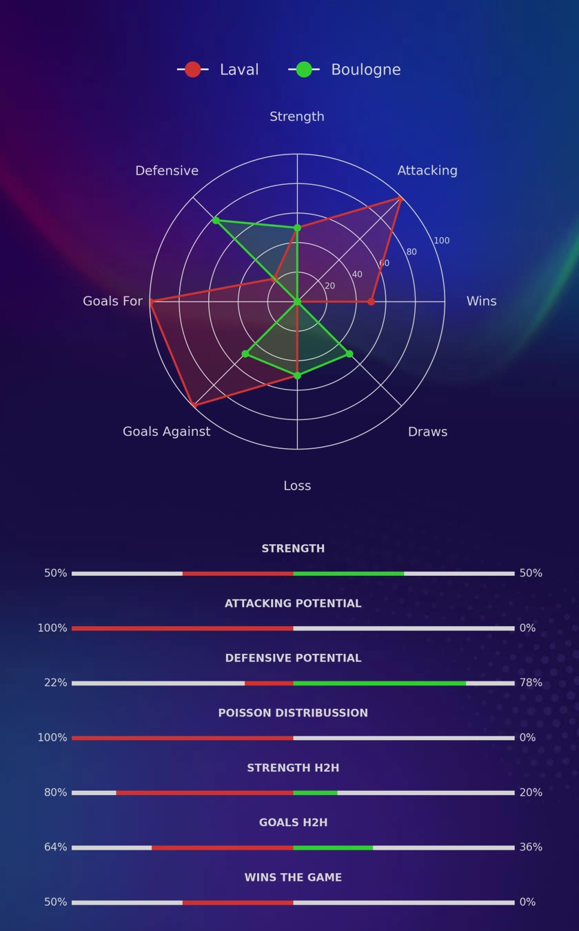 Laval - Boulogne diagrams