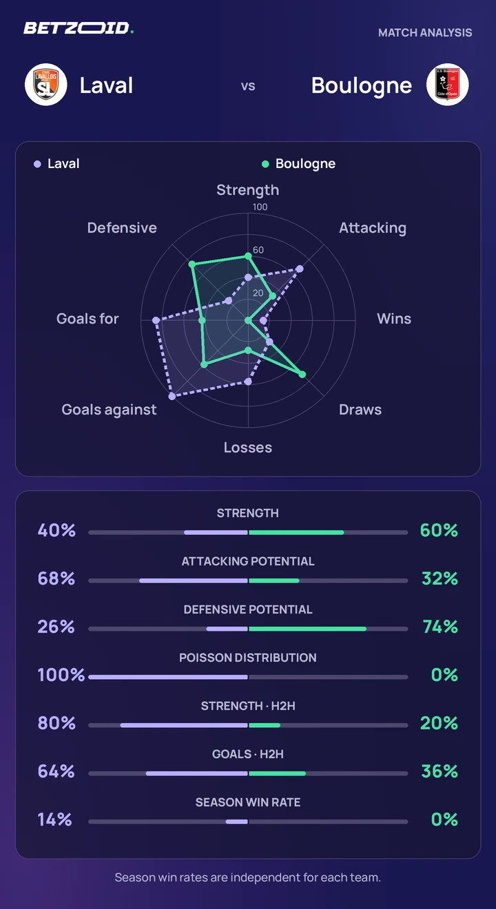 Laval vs Boulogne — team comparison Laval vs Boulogne statistics: team strength, attack, defence and head-to-head comparison.