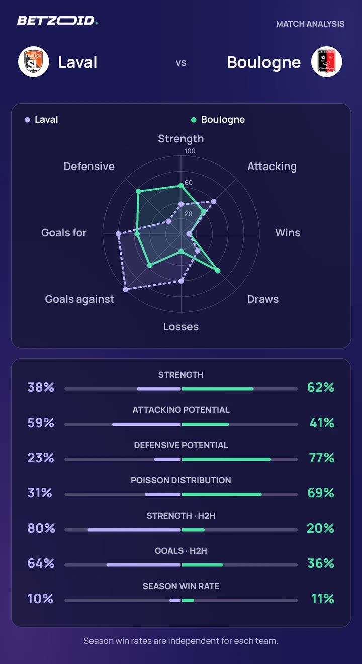 Laval vs Boulogne — team comparison Laval vs Boulogne statistics: team strength, attack, defence and head-to-head comparison.