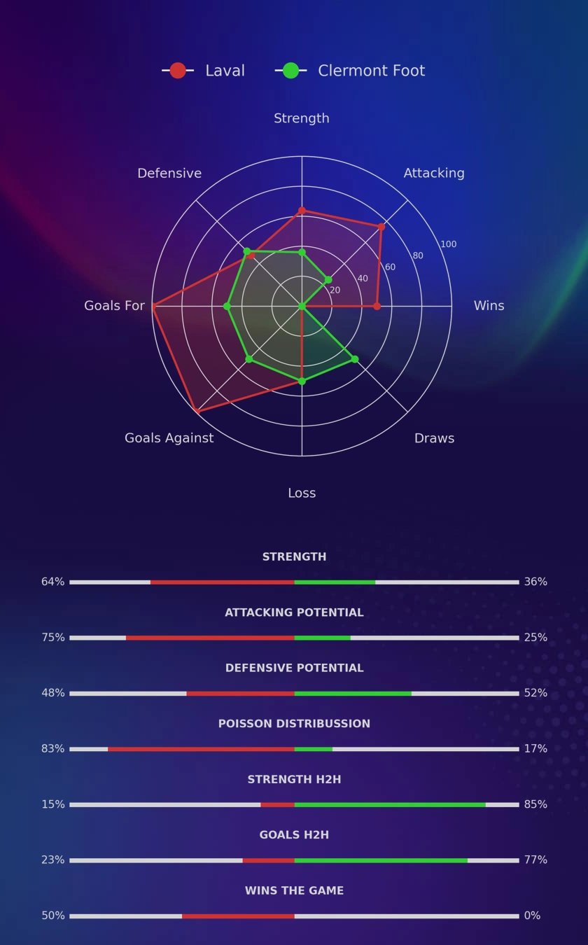 Laval - Clermont Foot diagrams