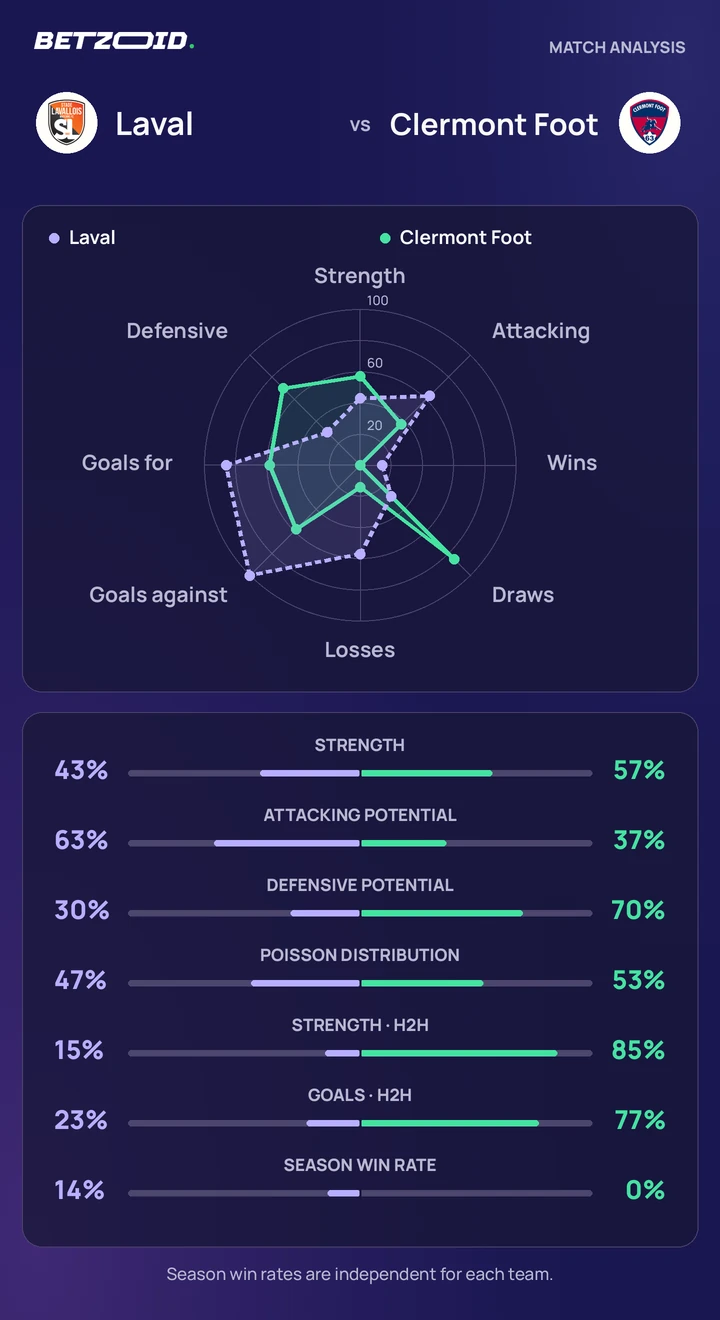 Laval vs Clermont Foot — team comparison Laval vs Clermont Foot statistics: team strength, attack, defence and head-to-head comparison.