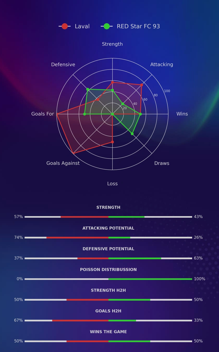 Laval - RED Star FC 93 diagrams