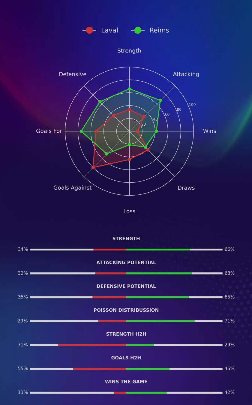 Laval - Reims diagrams