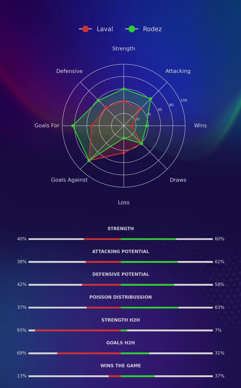 Laval - Rodez diagrams