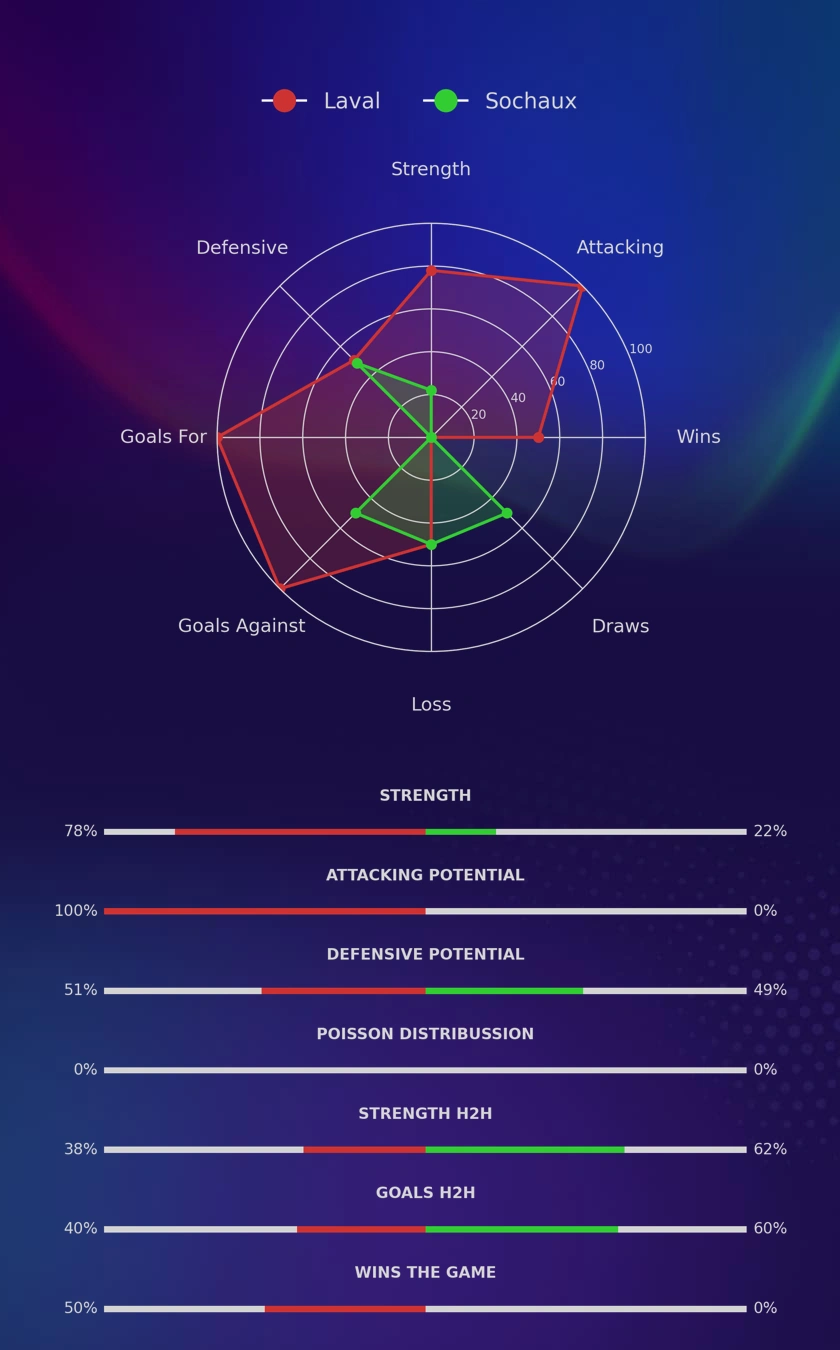 Laval - Sochaux diagrams