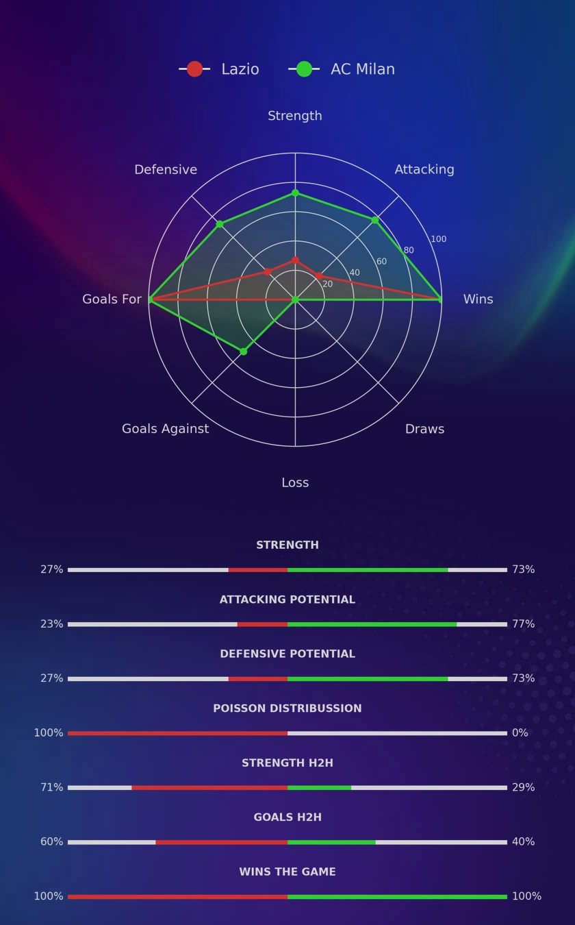 Lazio - AC Milan diagrams