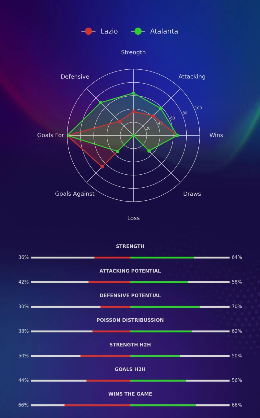 Lazio - Atalanta diagrams