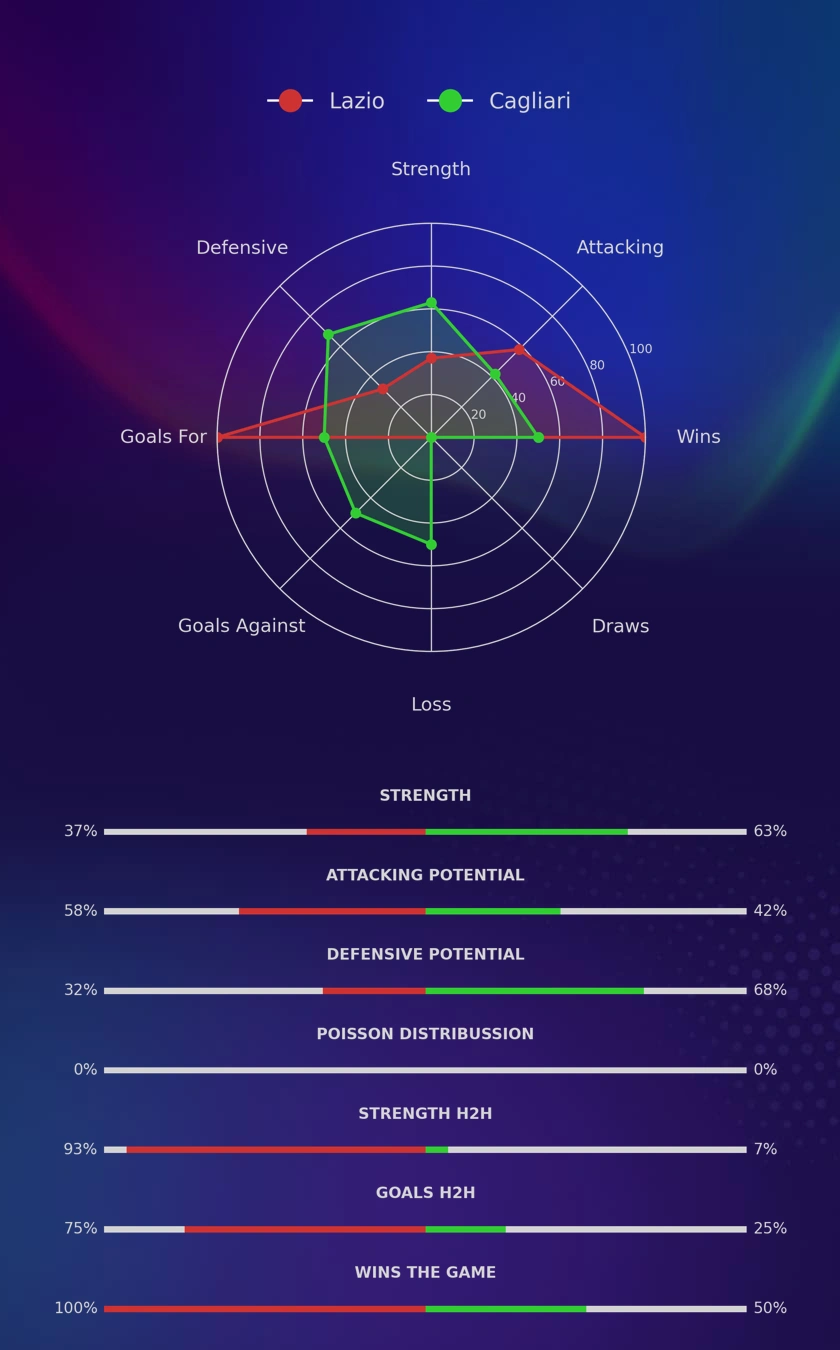 Lazio - Cagliari diagrams