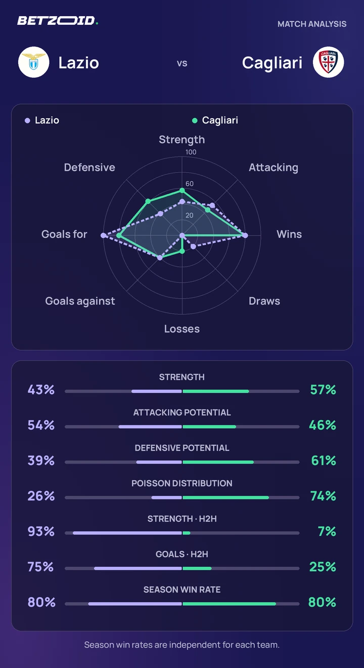 Lazio vs Cagliari — team comparison Lazio vs Cagliari statistics: team strength, attack, defence and head-to-head comparison.
