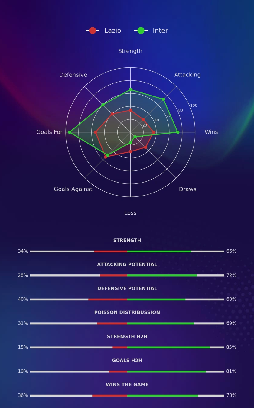Lazio - Inter diagrams