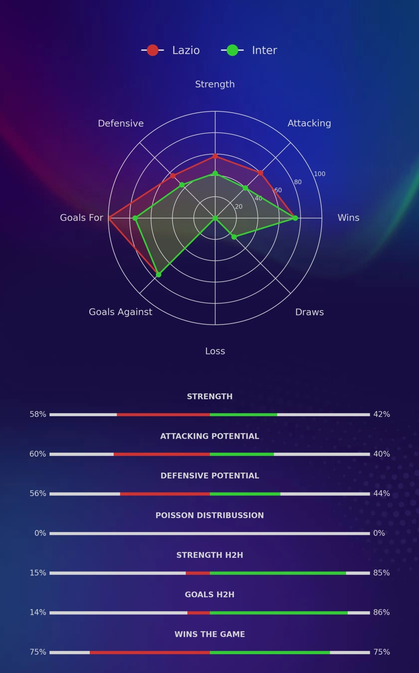 Lazio - Inter diagrams