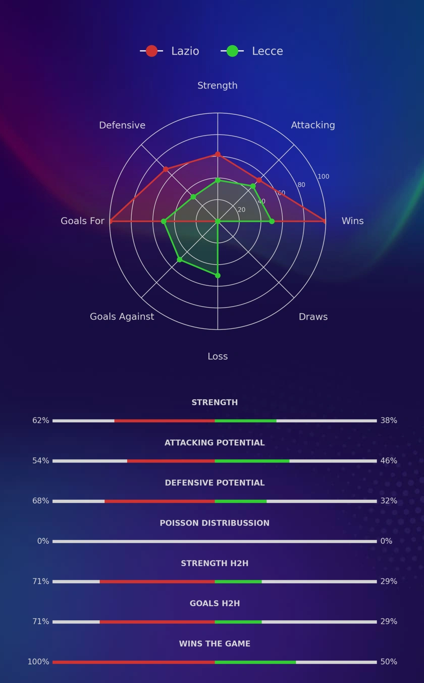 Lazio - Lecce diagrams