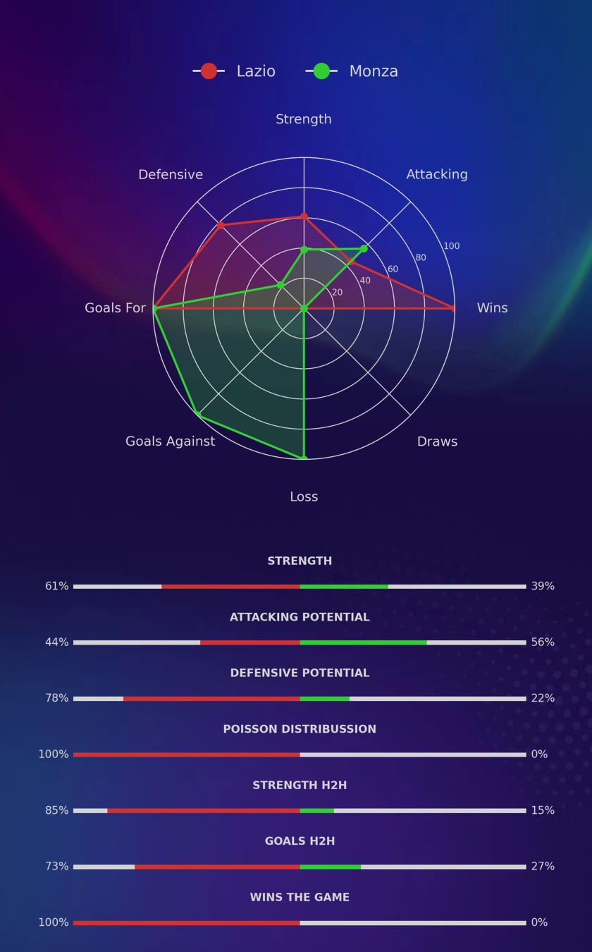 Lazio - Monza diagrams