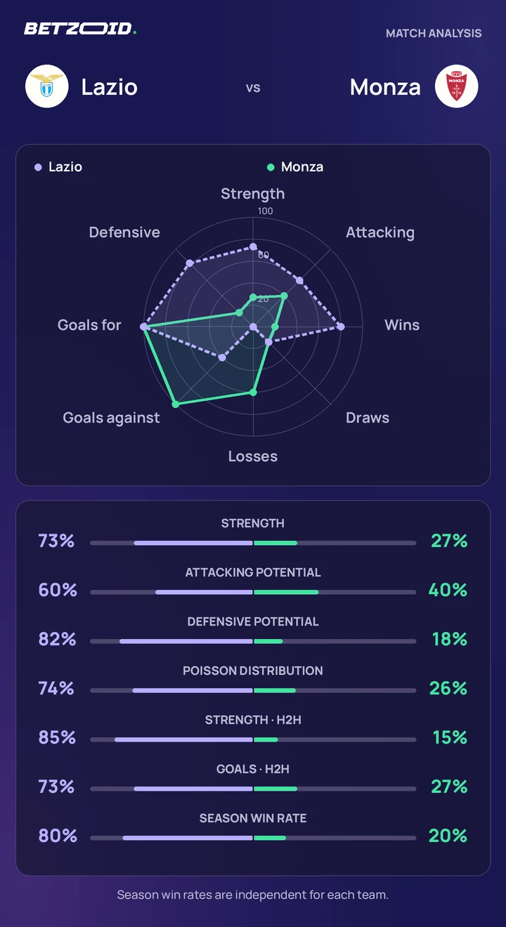 Lazio vs Monza — team comparison Lazio vs Monza statistics: team strength, attack, defence and head-to-head comparison.