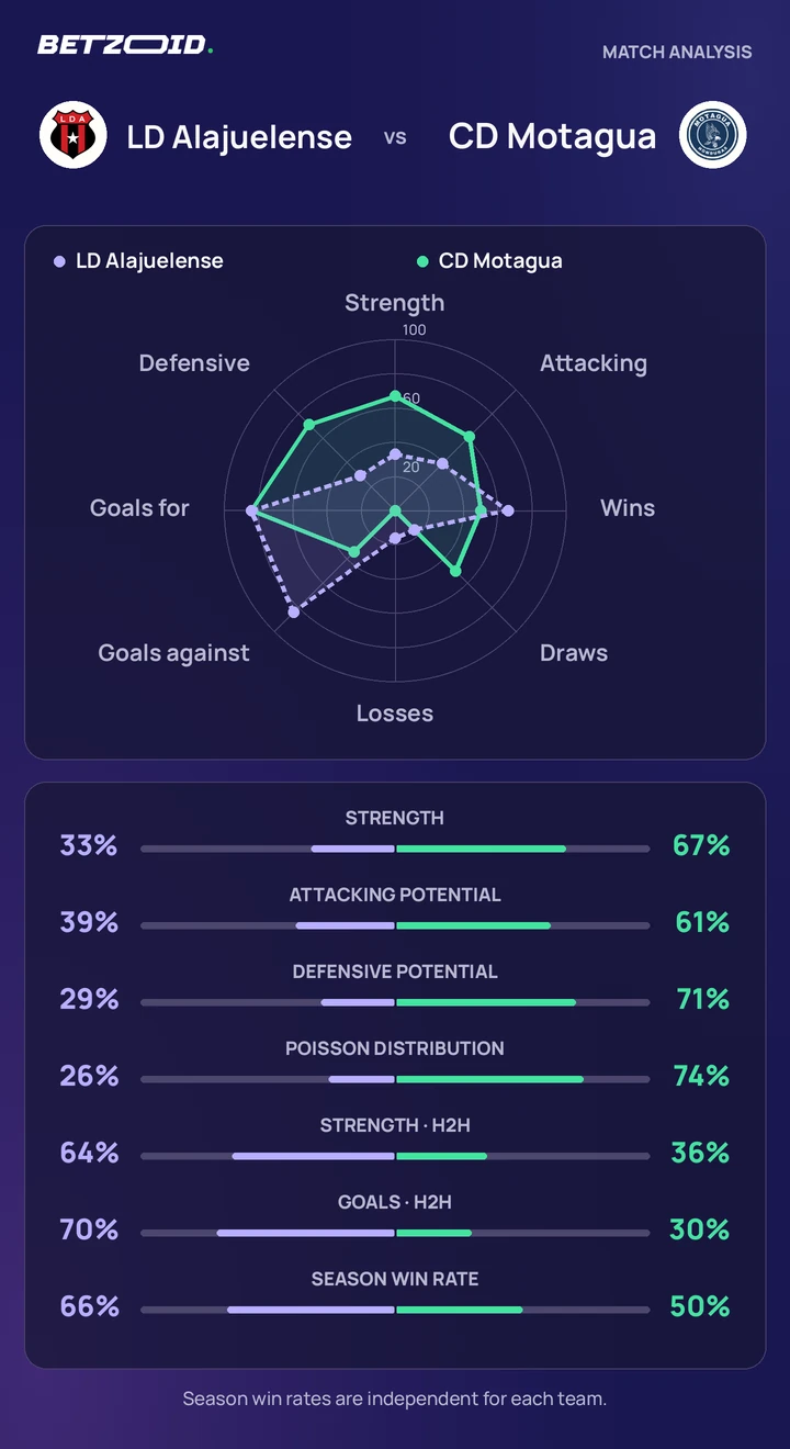 LD Alajuelense vs CD Motagua — team comparison LD Alajuelense vs CD Motagua statistics: team strength, attack, defence and head-to-head comparison.