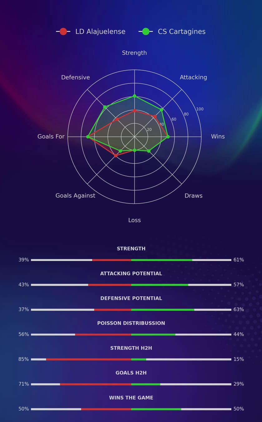 LD Alajuelense - CS Cartagines diagrams LD Alajuelense - CS Cartagines diagrams