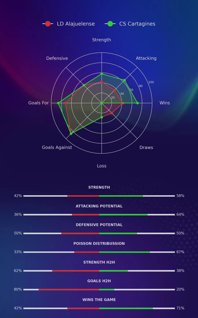 LD Alajuelense - CS Cartagines diagrams