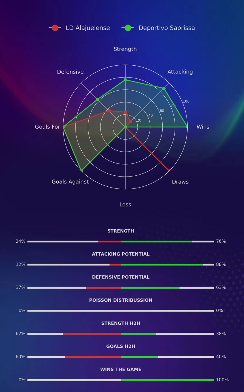 LD Alajuelense - Deportivo Saprissa diagrams