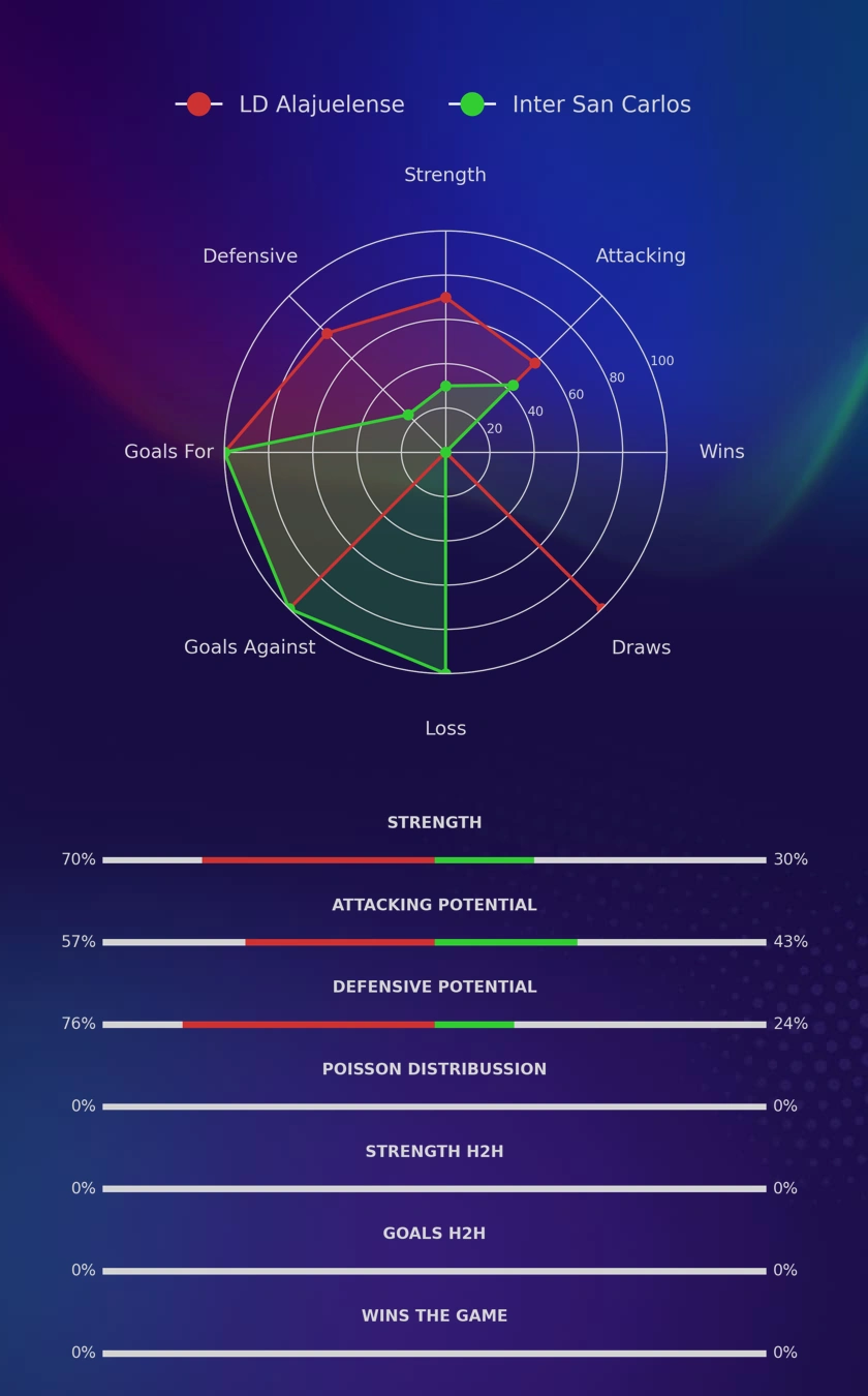 LD Alajuelense - Inter San Carlos diagrams