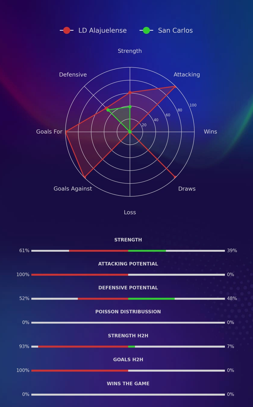 LD Alajuelense - San Carlos diagrams
