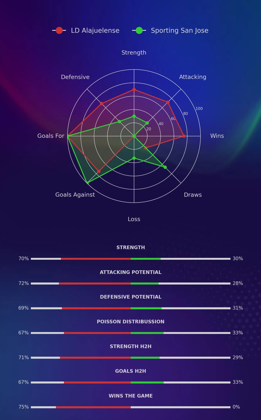 LD Alajuelense - Sporting San Jose diagrams