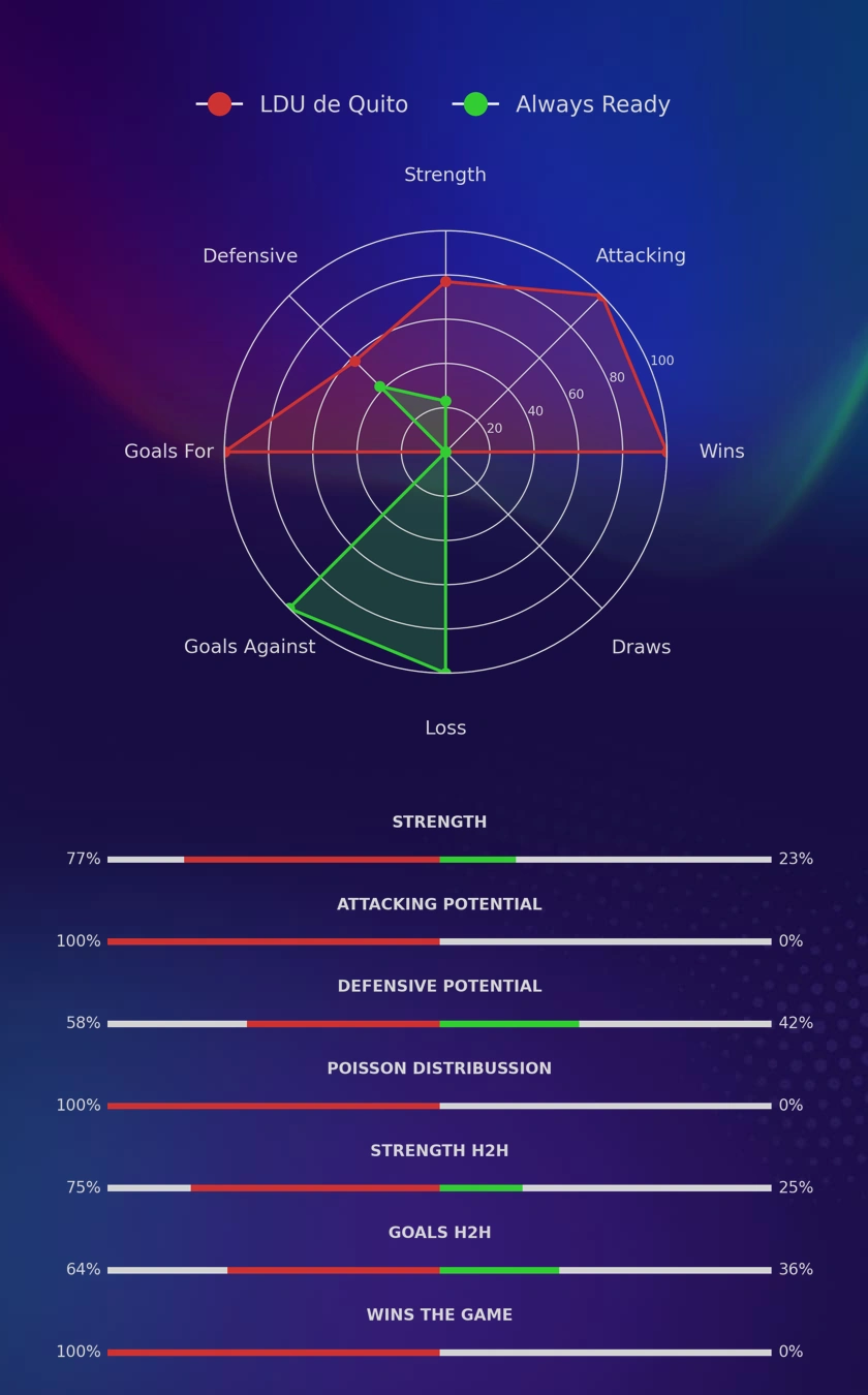 LDU de Quito - Always Ready diagrams