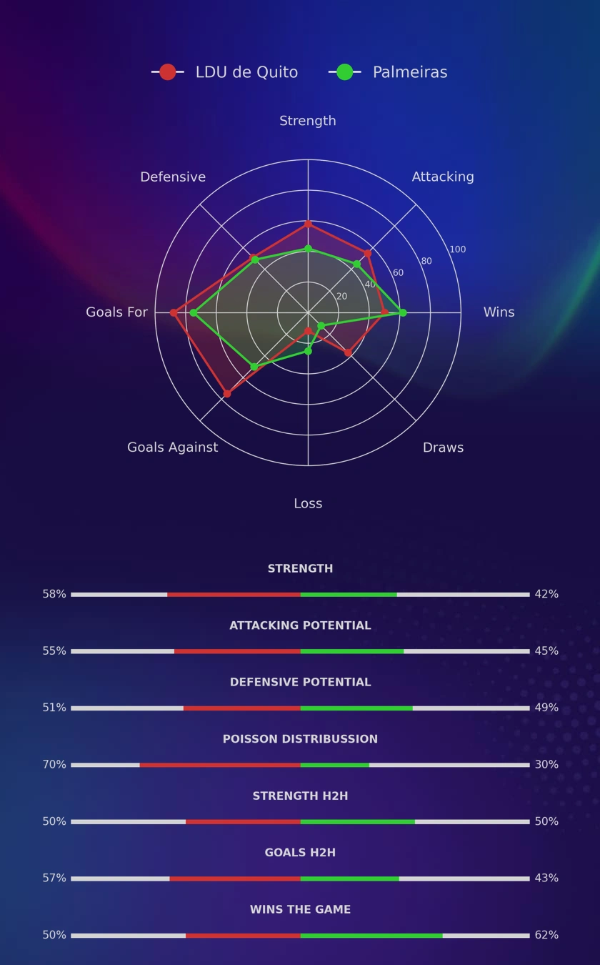 LDU de Quito - Palmeiras diagrams
