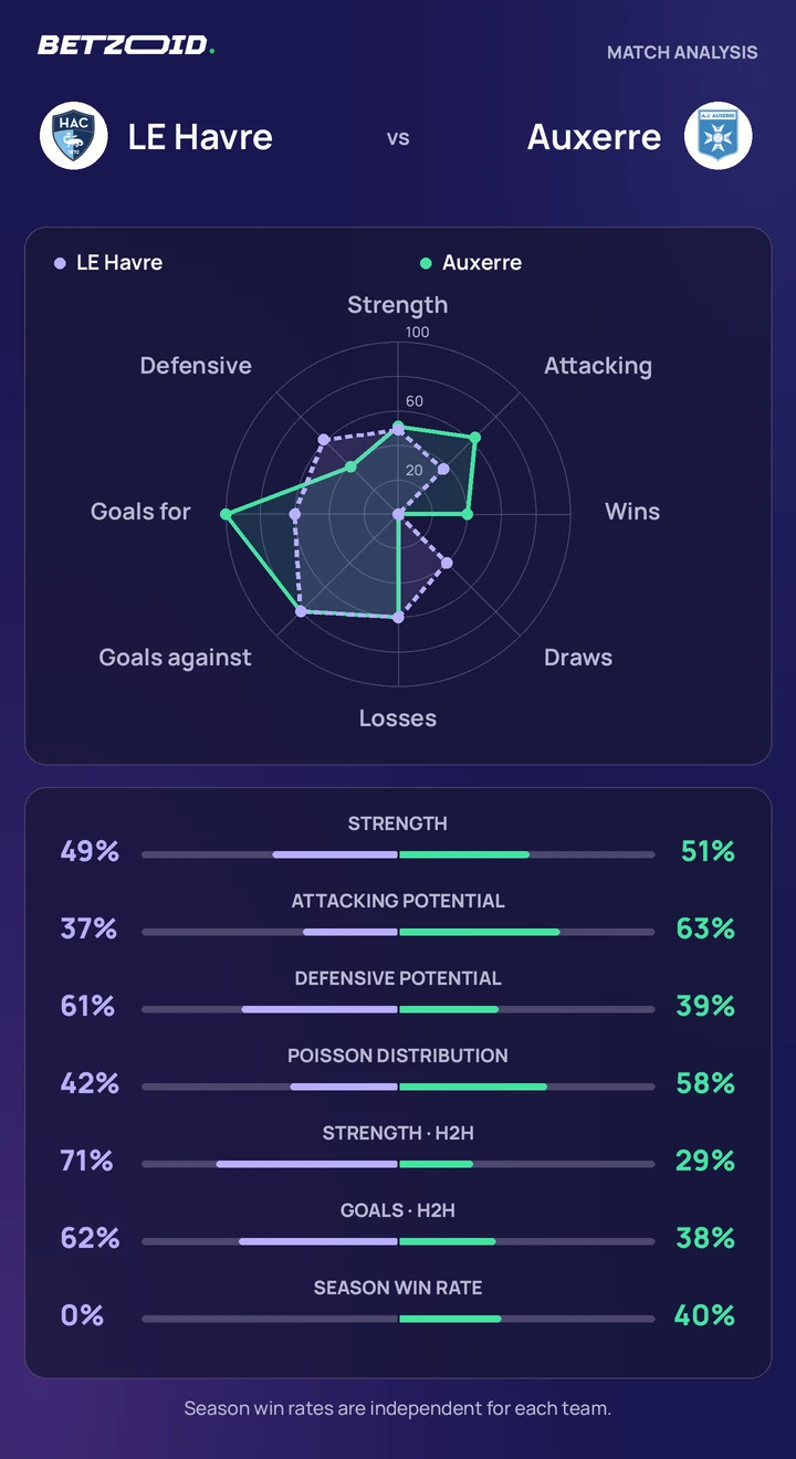 LE Havre vs Auxerre — team comparison LE Havre vs Auxerre statistics: team strength, attack, defence and head-to-head comparison.