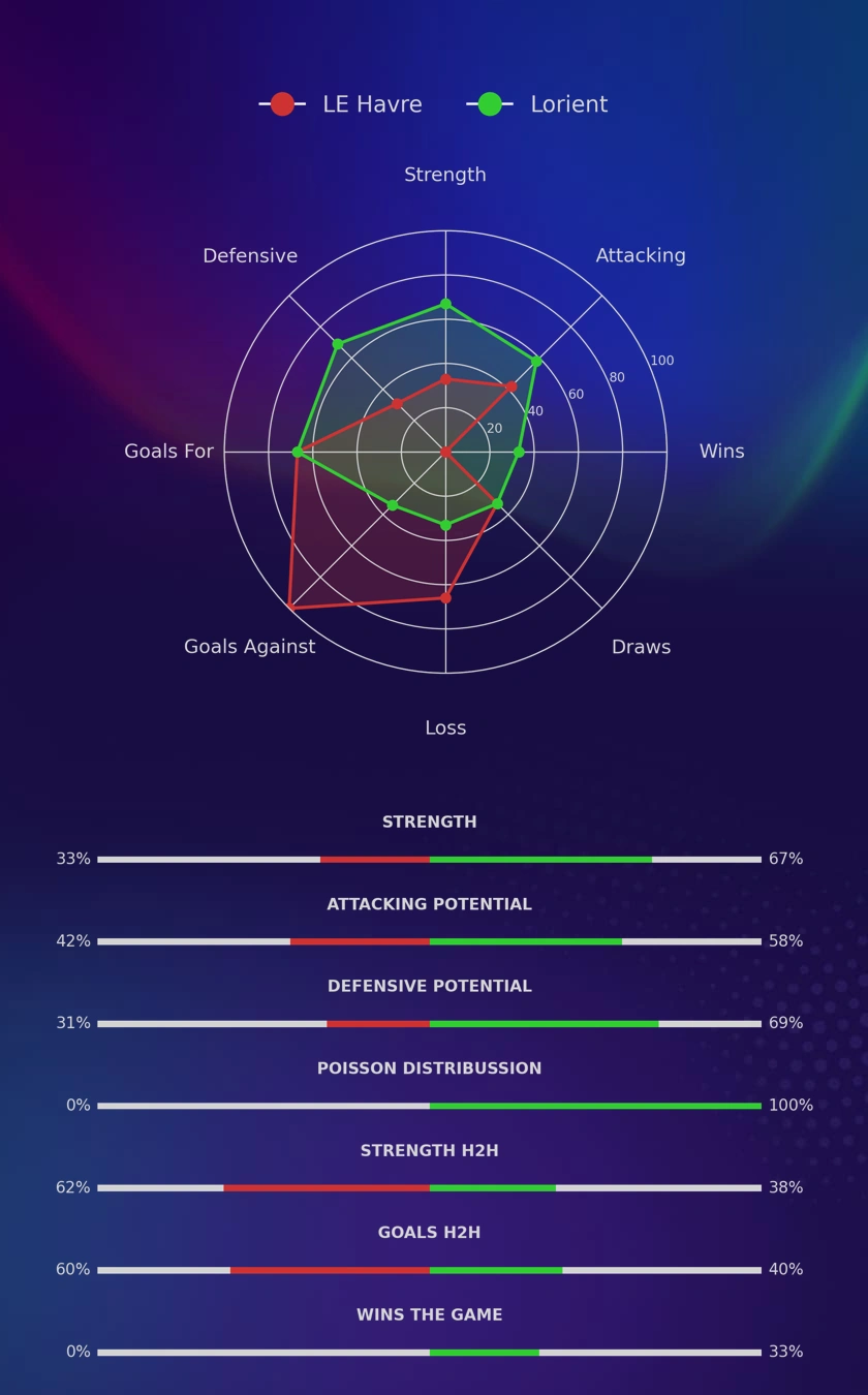 LE Havre - Lorient diagrams