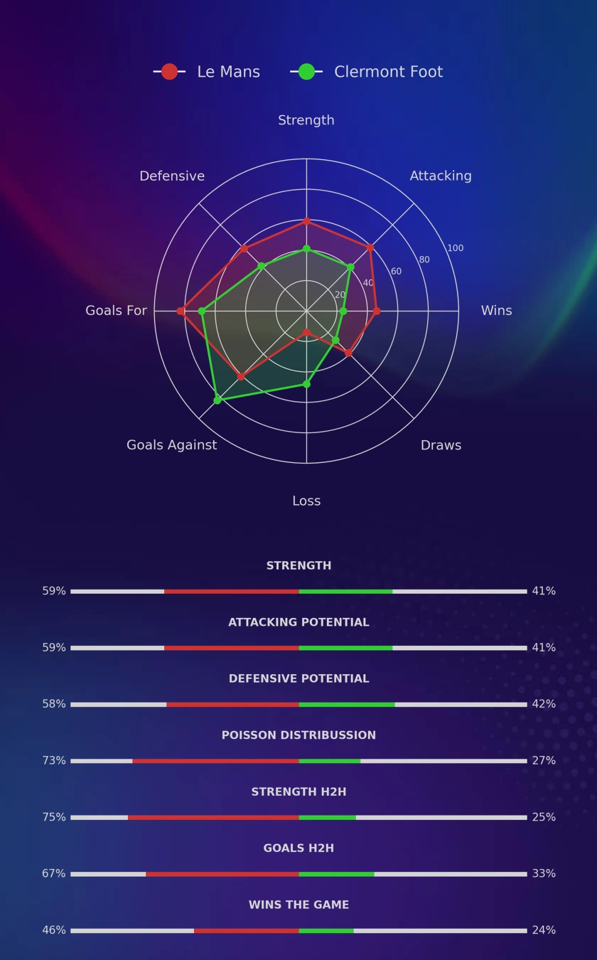 Le Mans - Clermont Foot diagrams