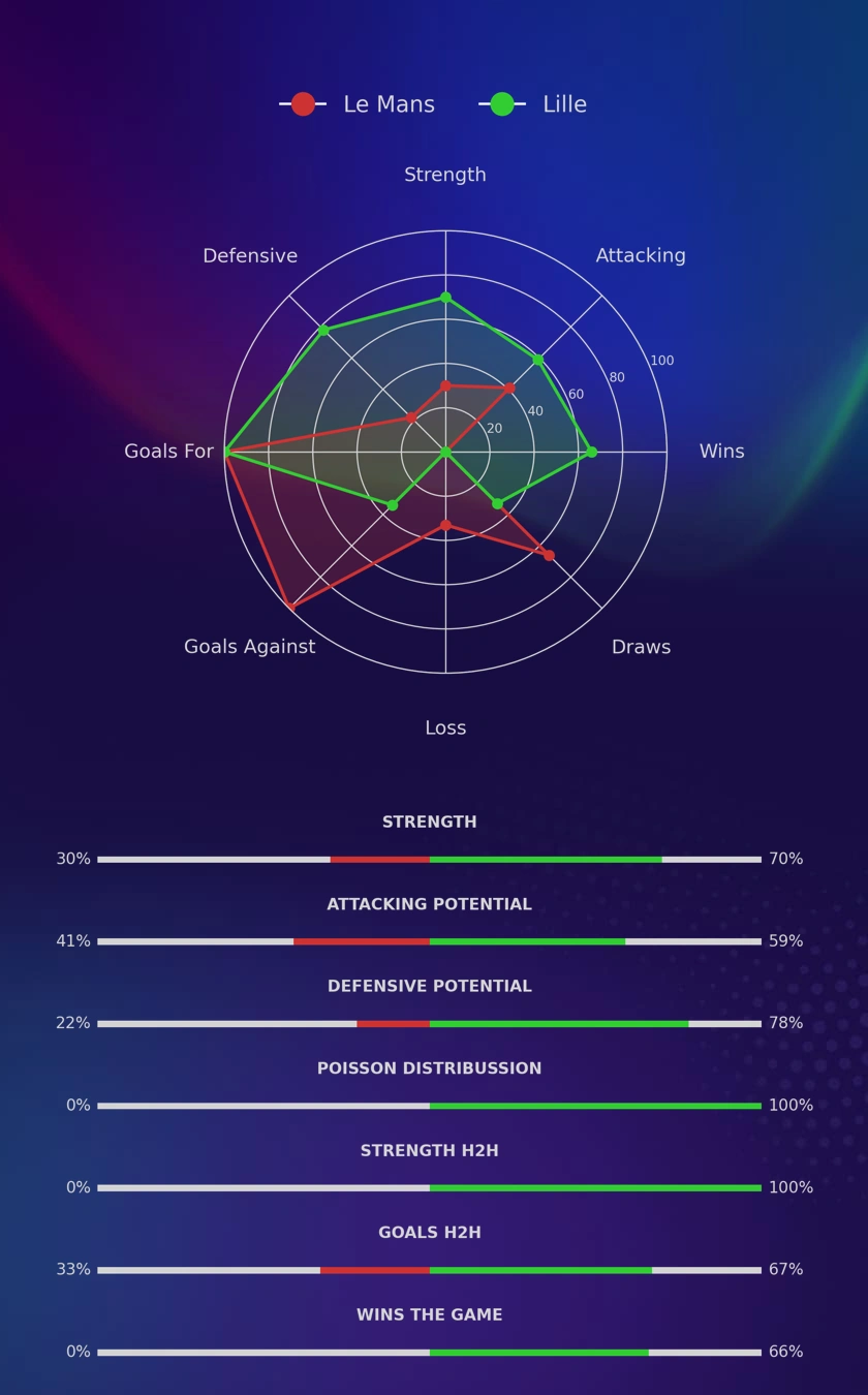 Le Mans - Lille diagrams