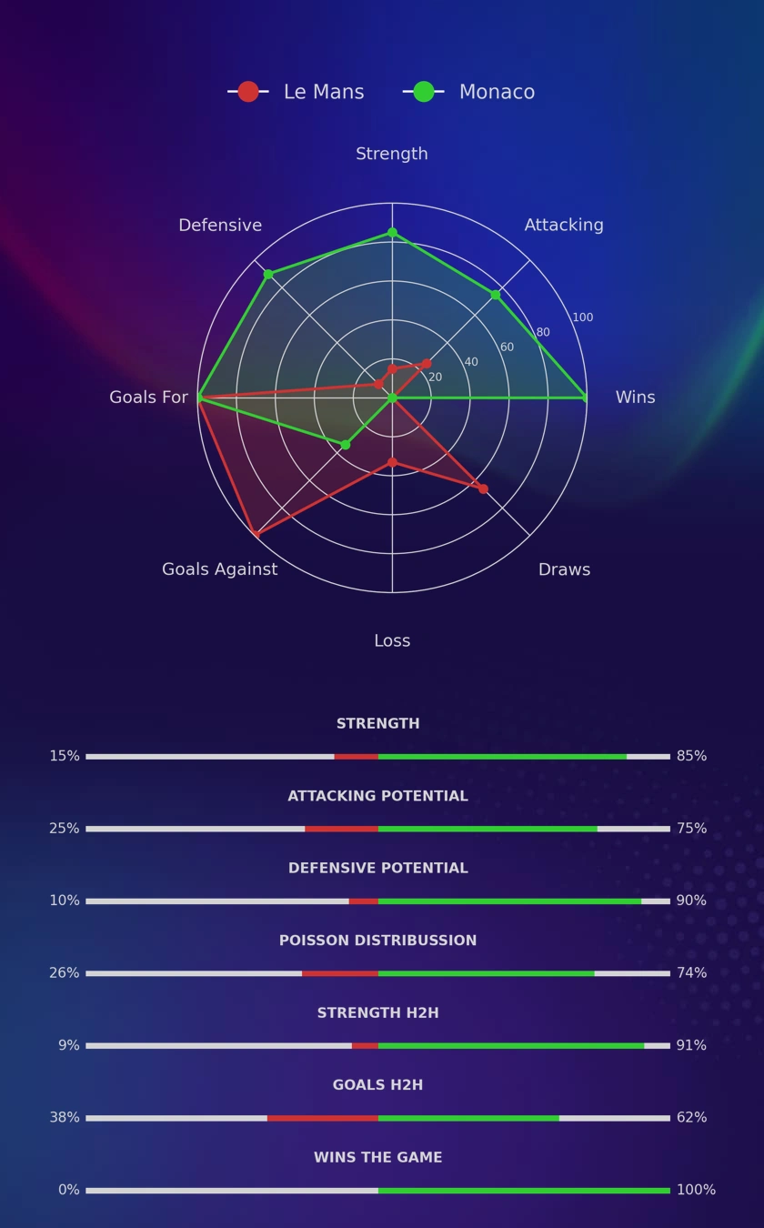 Le Mans - Monaco diagrams