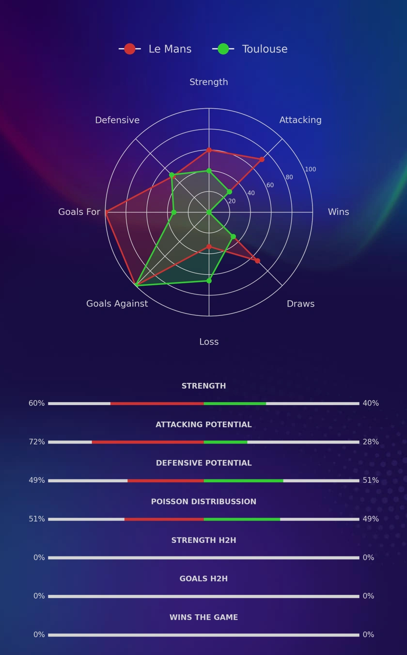 Le Mans - Toulouse diagrams