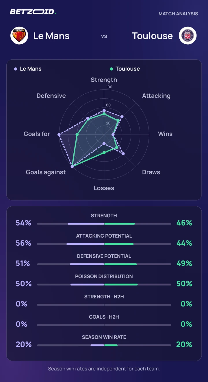 Le Mans vs Toulouse — team comparison Le Mans vs Toulouse statistics: team strength, attack, defence and head-to-head comparison.