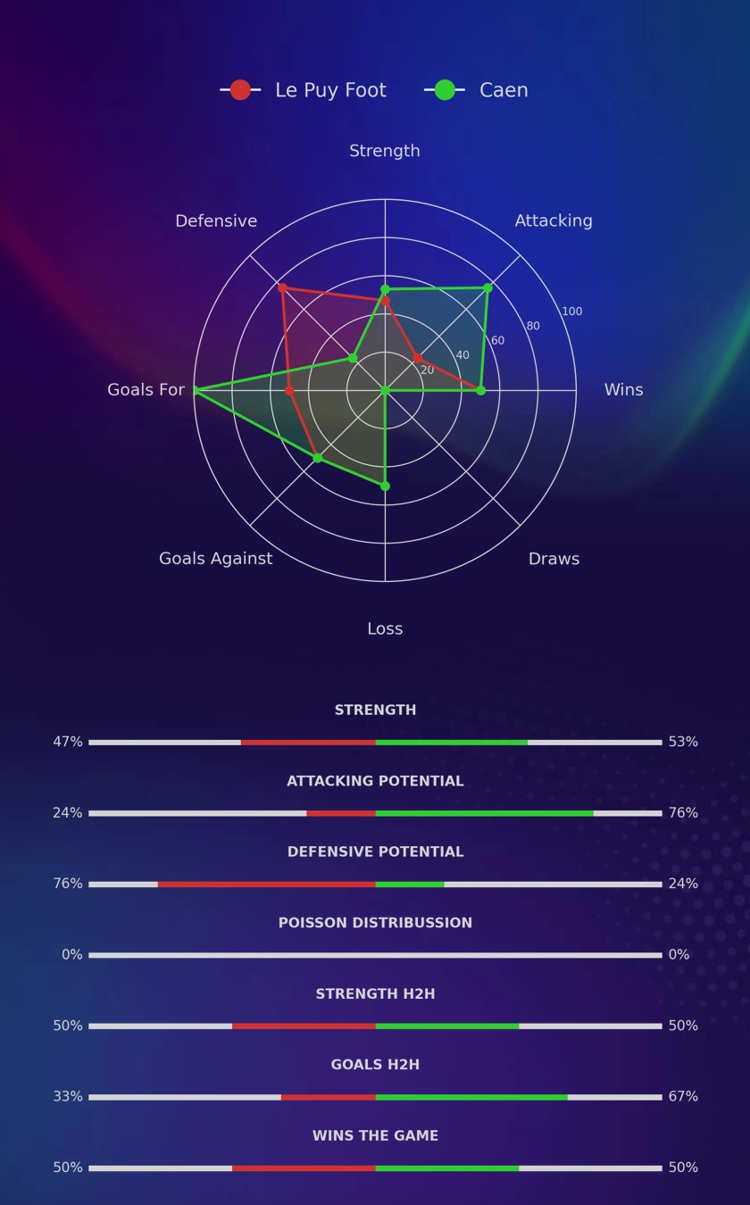 Le Puy Foot - Caen diagrams