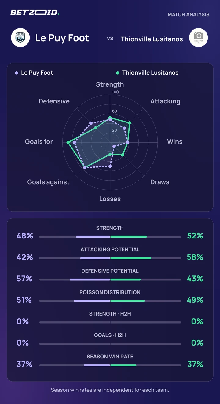 Le Puy Foot vs Thionville Lusitanos — team comparison Le Puy Foot vs Thionville Lusitanos statistics: team strength, attack, defence and head-to-head comparison.